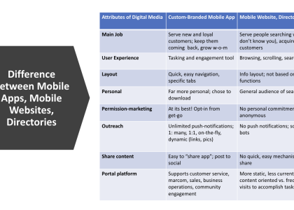 Comparison table outlining the differences between custom-branded mobile apps and mobile websites/directories across various attributes such as main job, user experience, layout, personalization, permission-marketing, outreach, content sharing, and portal platform.